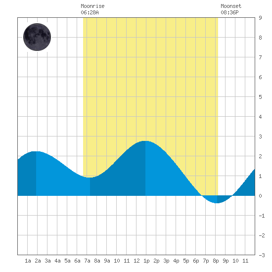 Indian Shores tide chart for Friday, May 19, 2023
