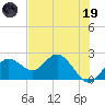 Indian Shores tide chart for Friday, May 19, 2023