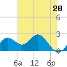 Indian Shores tide chart for Saturday, May 20, 2023