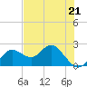 Indian Shores tide chart for Sunday, May 21, 2023