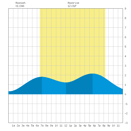 Indian Shores tide chart for Friday, May 26, 2023