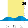 Indian Shores tide chart for Friday, May 26, 2023