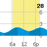 Indian Shores tide chart for Sunday, May 28, 2023