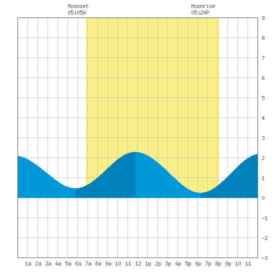 Indian Shores tide chart for Tuesday, May 2, 2023