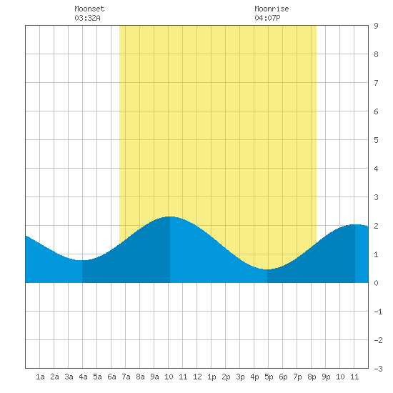 Indian Shores tide chart for Tuesday, May 30, 2023