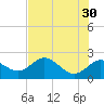 Indian Shores tide chart for Tuesday, May 30, 2023