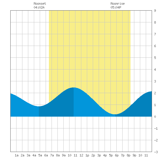 Indian Shores tide chart for Wednesday, May 31, 2023