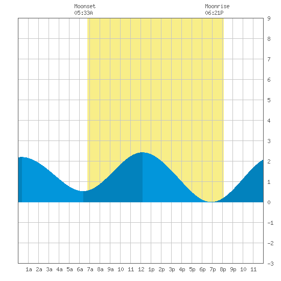 Indian Shores tide chart for Wednesday, May 3, 2023