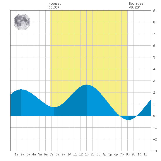 Indian Shores tide chart for Friday, May 5, 2023