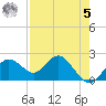 Indian Shores tide chart for Friday, May 5, 2023