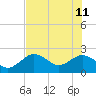 Indian Shores tide chart for Sunday, June 11, 2023
