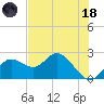 Indian Shores tide chart for Sunday, June 18, 2023