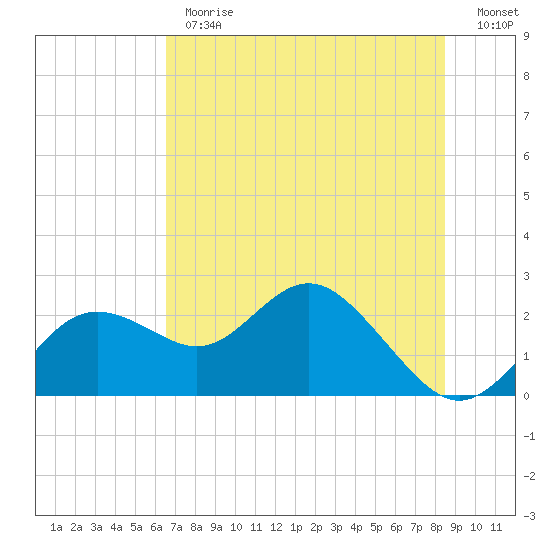 Indian Shores tide chart for Monday, June 19, 2023