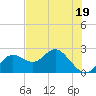 Indian Shores tide chart for Monday, June 19, 2023