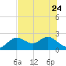 Indian Shores tide chart for Saturday, June 24, 2023