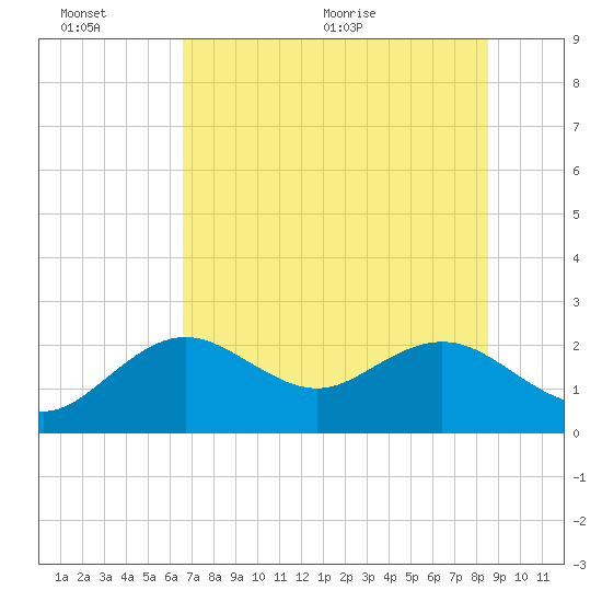 Indian Shores tide chart for Sunday, June 25, 2023