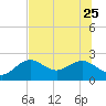 Indian Shores tide chart for Sunday, June 25, 2023