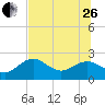 Indian Shores tide chart for Monday, June 26, 2023
