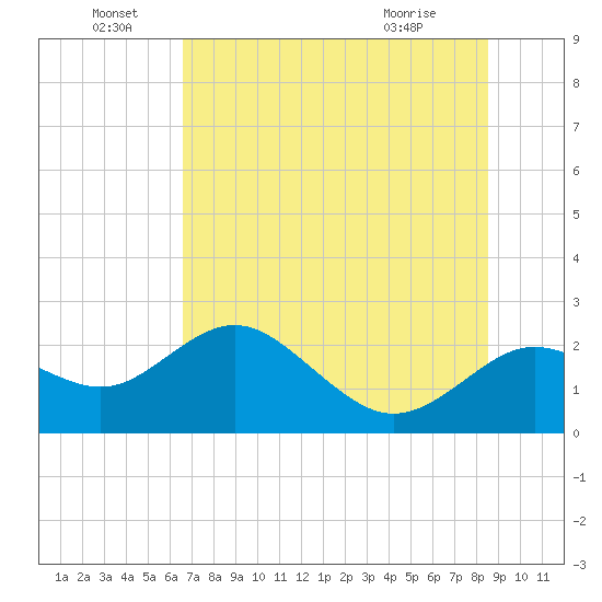 Indian Shores tide chart for Wednesday, June 28, 2023