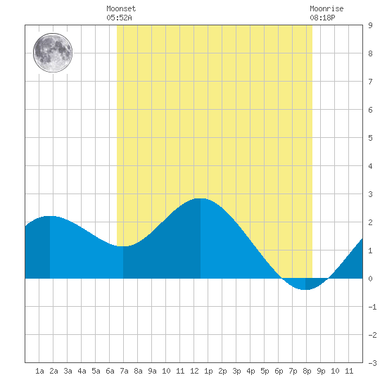 Indian Shores tide chart for Saturday, June 3, 2023