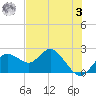 Indian Shores tide chart for Saturday, June 3, 2023
