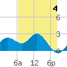 Indian Shores tide chart for Sunday, June 4, 2023