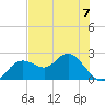 Indian Shores tide chart for Wednesday, June 7, 2023