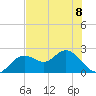 Indian Shores tide chart for Thursday, June 8, 2023
