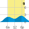 Indian Shores tide chart for Friday, June 9, 2023