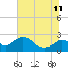 Indian Shores tide chart for Tuesday, July 11, 2023