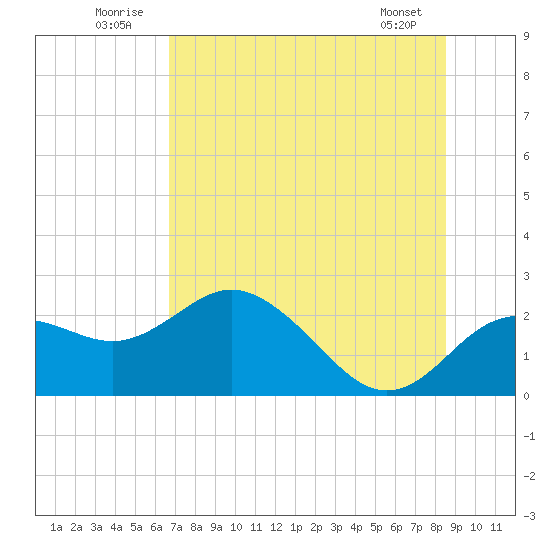 Indian Shores tide chart for Thursday, July 13, 2023