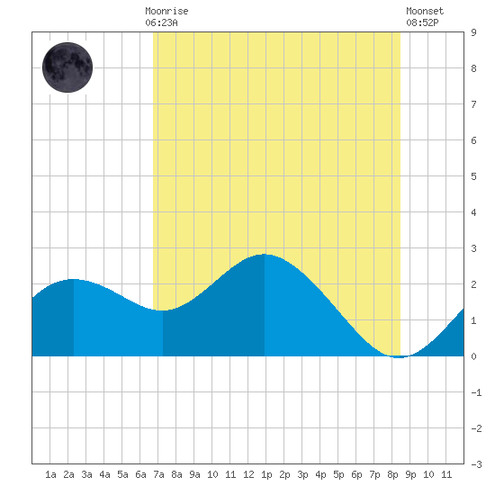 Indian Shores tide chart for Monday, July 17, 2023