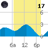 Indian Shores tide chart for Monday, July 17, 2023