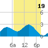 Indian Shores tide chart for Wednesday, July 19, 2023