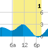 Indian Shores tide chart for Saturday, July 1, 2023