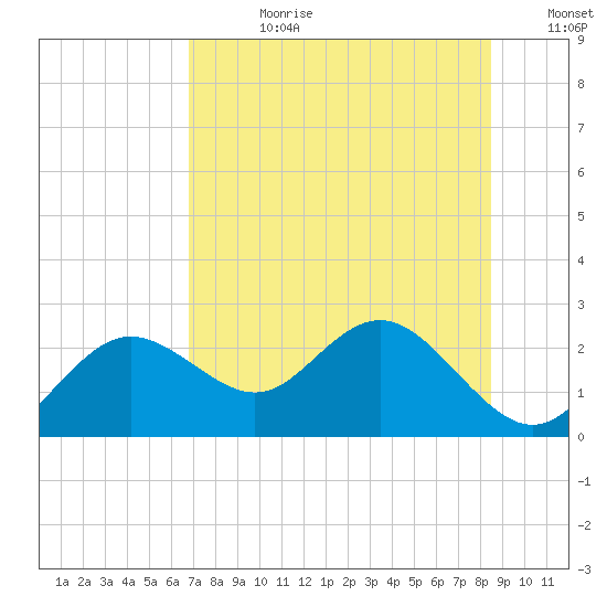 Indian Shores tide chart for Friday, July 21, 2023