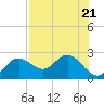 Indian Shores tide chart for Friday, July 21, 2023
