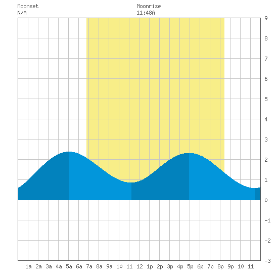 Indian Shores tide chart for Sunday, July 23, 2023