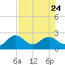 Indian Shores tide chart for Monday, July 24, 2023