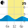 Indian Shores tide chart for Tuesday, July 25, 2023