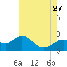 Indian Shores tide chart for Thursday, July 27, 2023