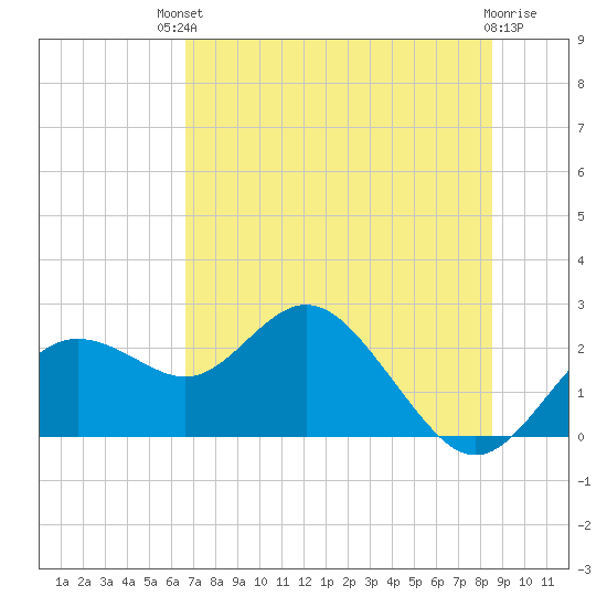 Indian Shores tide chart for Sunday, July 2, 2023