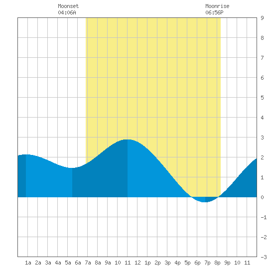 Indian Shores tide chart for Sunday, July 30, 2023