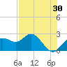 Indian Shores tide chart for Sunday, July 30, 2023