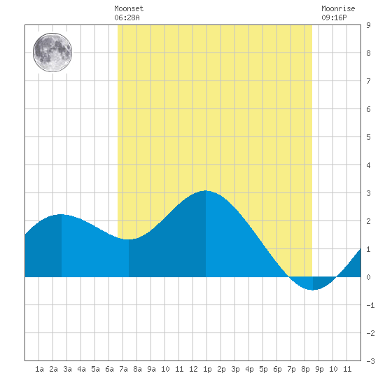 Indian Shores tide chart for Monday, July 3, 2023