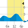 Indian Shores tide chart for Tuesday, July 4, 2023