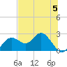 Indian Shores tide chart for Wednesday, July 5, 2023