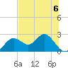 Indian Shores tide chart for Thursday, July 6, 2023