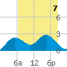 Indian Shores tide chart for Friday, July 7, 2023