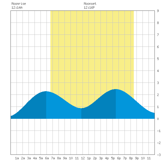 Indian Shores tide chart for Saturday, July 8, 2023